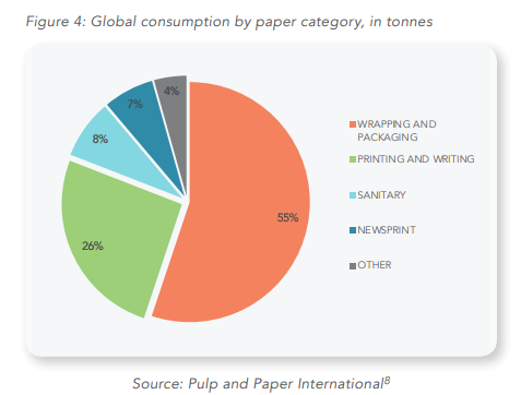 Global consumption by paper category